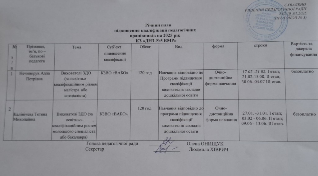 Річний план  підвищення кваліфікації